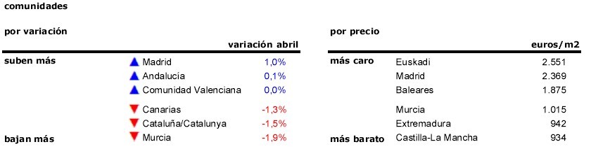 La primavera no altera el precio de la vivienda: solo sube en 2 de las 17 comunidades