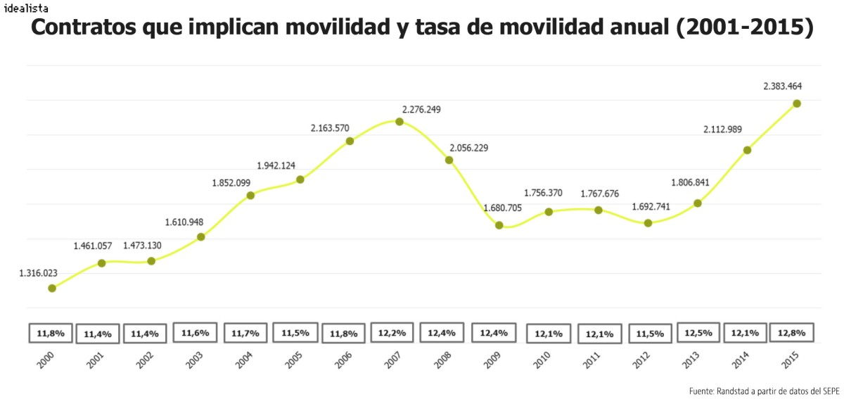 La movilidad laboral en España bate récord
