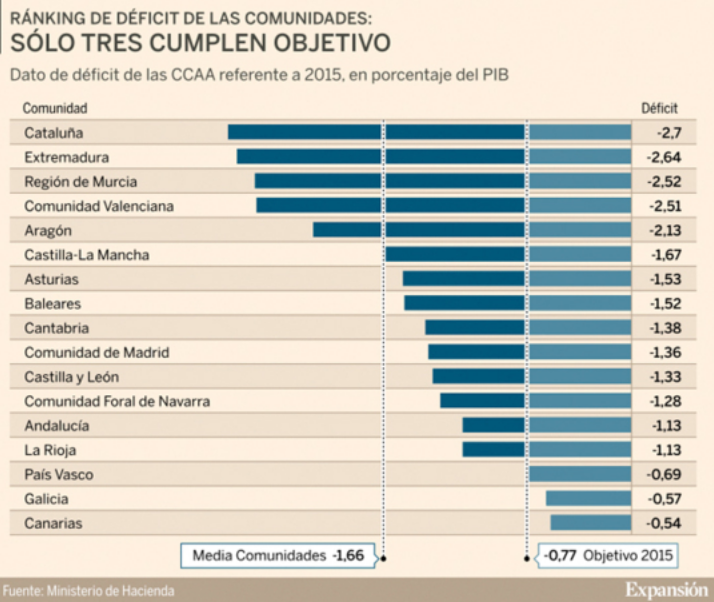 Imagen del día: así cerró el déficit público de cada autonomía en 2015
