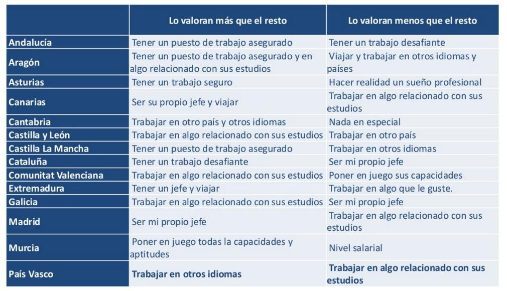 Los universitarios prefieren ser funcionarios a emprender o trabajar en una multinacional