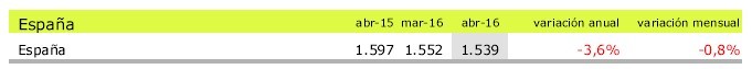 La primavera no altera el precio de la vivienda: solo sube en 2 de las 17 comunidades