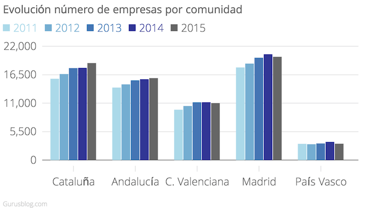 Imagen del día: evolución de la creación de empresas en las regiones más emprendedoras