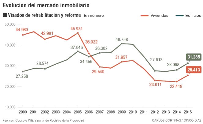 El Plan de rehabilitación del Gobierno apenas alcanza al 0,05% del parque de viviendas