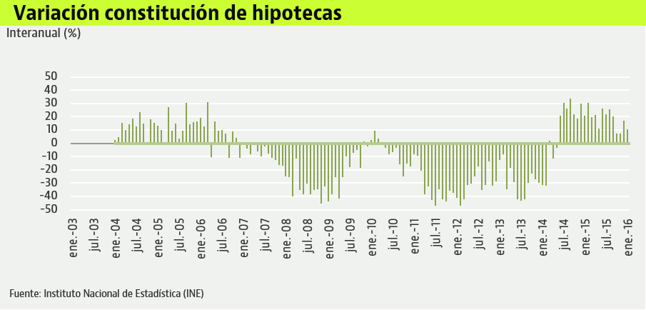 hipotecas-ine-feb2
