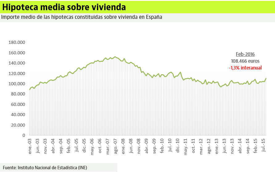 Las hipotecas crecen un 15,9% en febrero y suman 21 meses en positivo