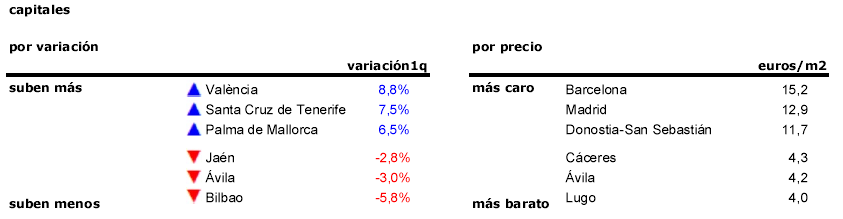 El precio de la vivienda en alquiler sube un 4,3% en el primer trimestre