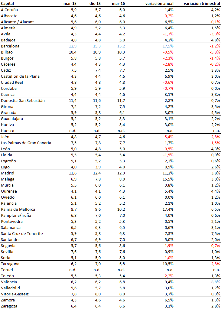 El precio de la vivienda en alquiler sube un 4,3% en el primer trimestre