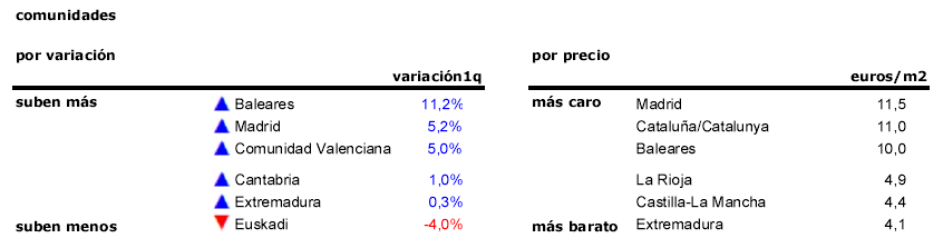 El precio de la vivienda en alquiler sube un 4,3% en el primer trimestre
