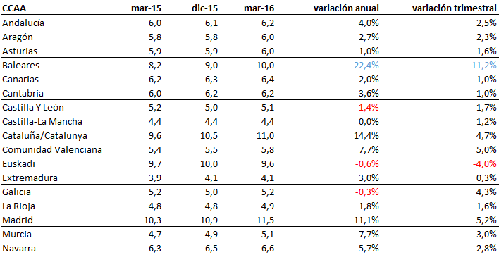 El precio de la vivienda en alquiler sube un 4,3% en el primer trimestre