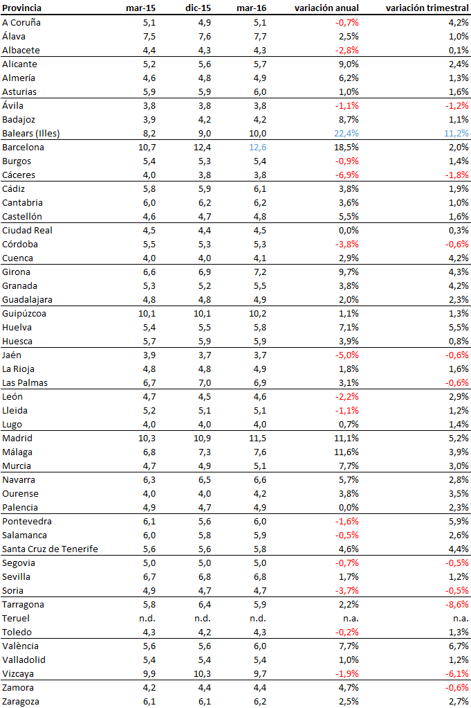 El precio de la vivienda en alquiler sube un 4,3% en el primer trimestre