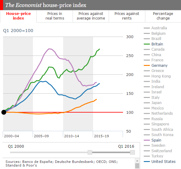 Imagen del día: evolución del precios de la vivienda por países
