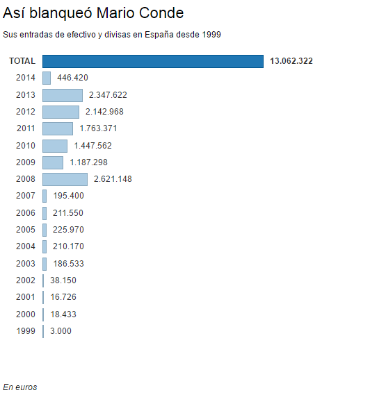Imagen del día: Cómo blanqueó Mario Conde el dinero de Banesto 