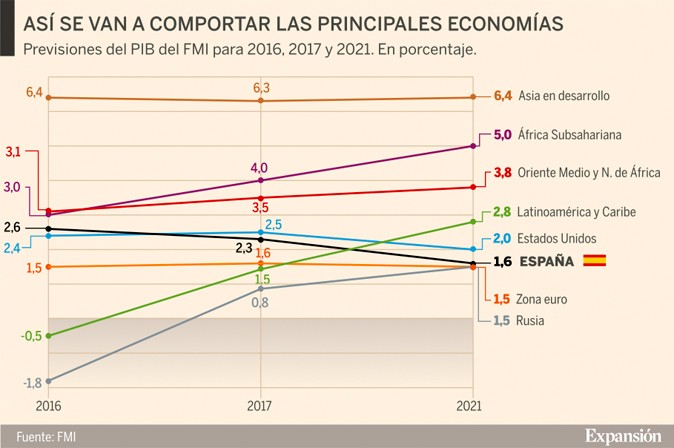 Imagen del día: previsiones económicas del FMI (2016-2021)