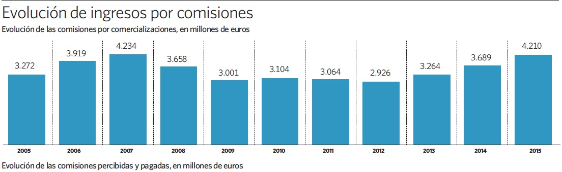 La banca obtiene más ingresos que nunca por las comisiones que aplica a seguros y fondos