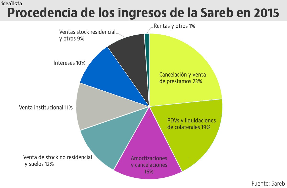 Las claves para comprender los resultados de Sareb
