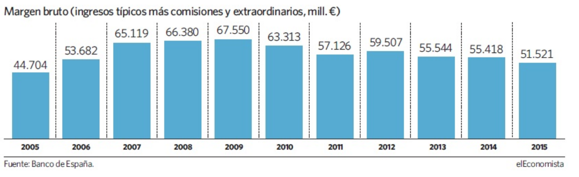 Los ingresos de la banca española caen a mínimos de una década por los bajos tipos de interés