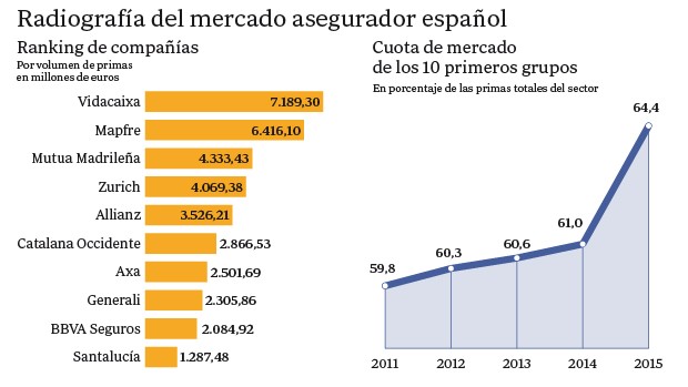 Imagen del día: radiografía del mercado de empresas de seguros españolas