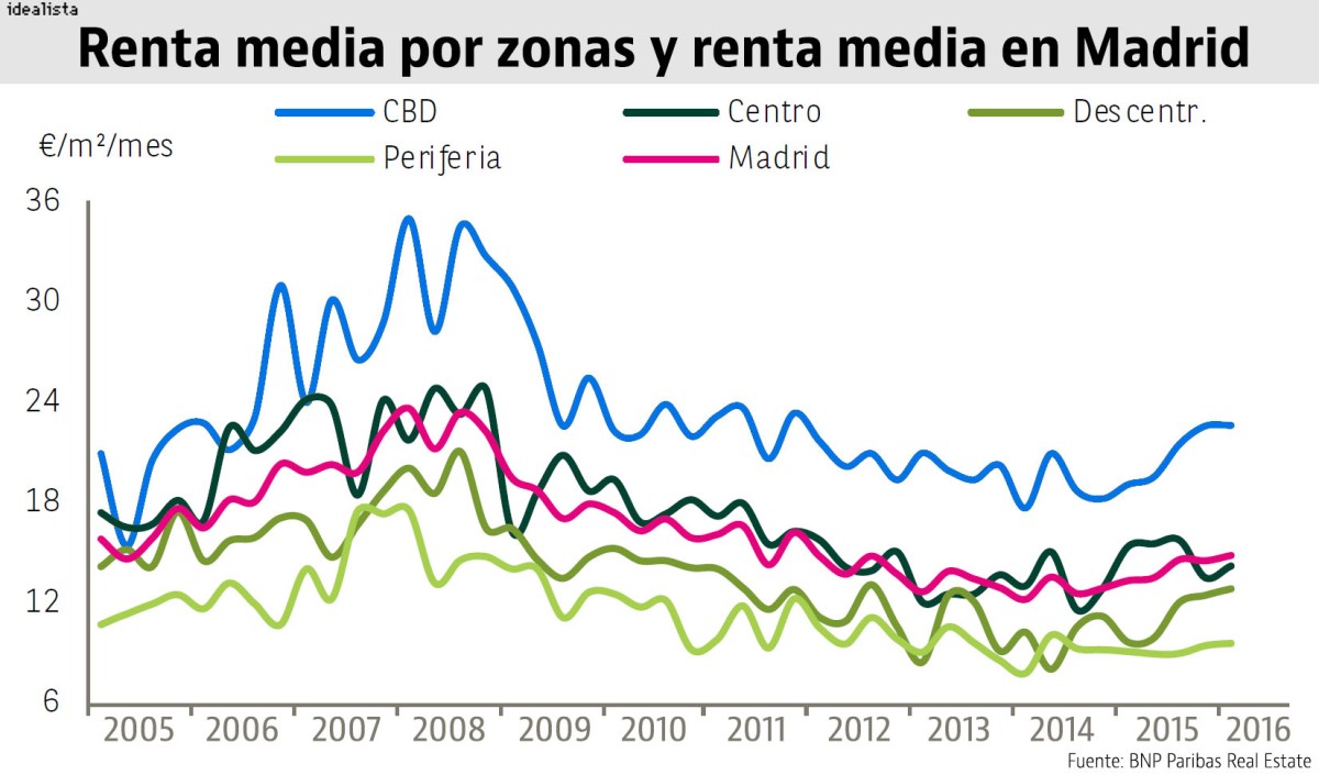La renta media ‘prime’ del alquiler de oficinas de Madrid alcanza su mejor dato desde 2011