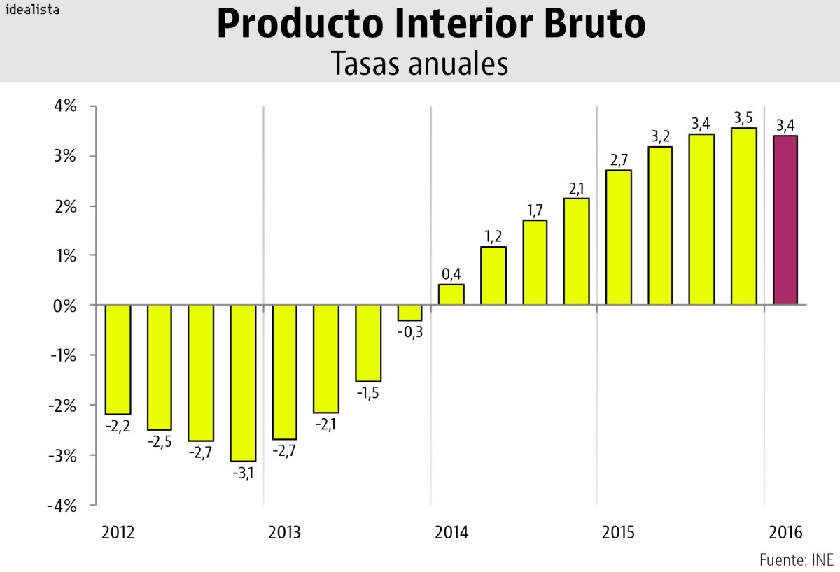 La economía española da la sorpresa y crece más de lo previsto en el arranque del año