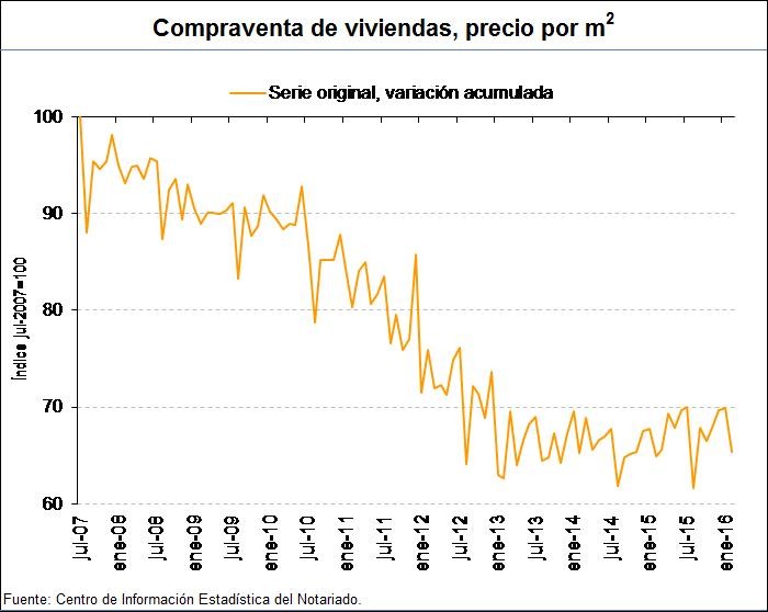 En febrero crecen la venta de casas (22,9%) y las hipotecas (34,7%), pero los precios siguen estables
