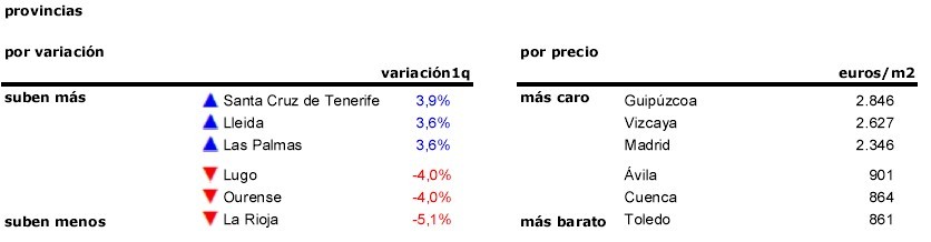 La ‘doble velocidad’ del mercado neutraliza las subidas de precio de la vivienda usada en 2016
