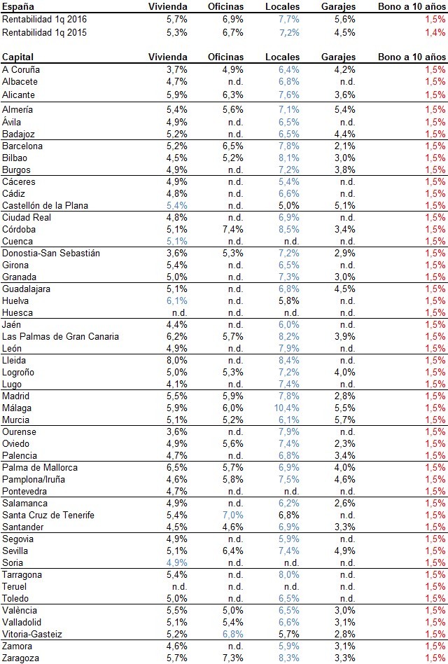 La vivienda cuadriplica la rentabilidad de los productos de inversión más seguros