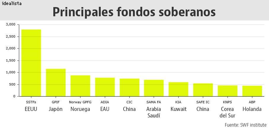 Imagen del día: inversión de los principales fondos soberanos en el mundo