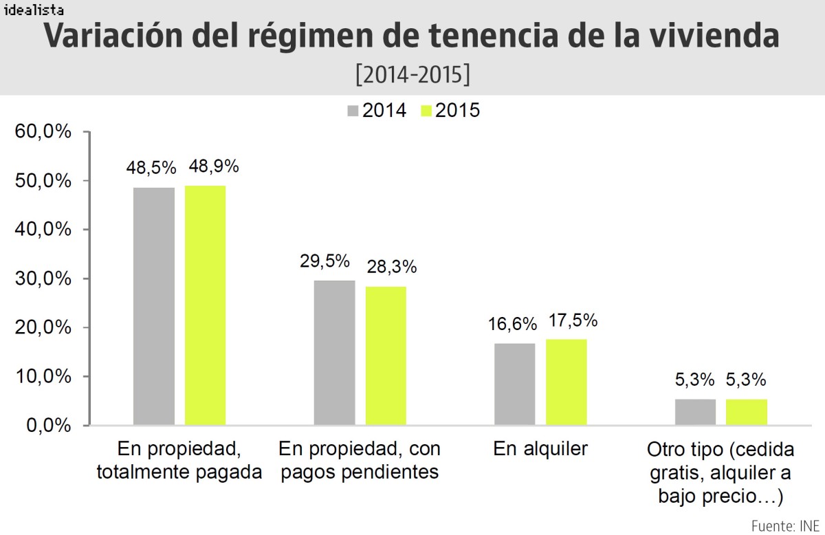 Así es el hogar medio español: 2,5 habitantes por una vivienda que ya está pagada
