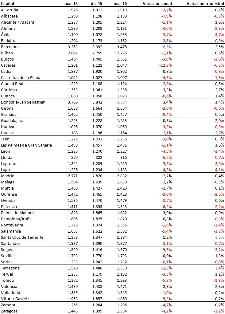 La ‘doble velocidad’ del mercado neutraliza las subidas de precio de la vivienda usada en 2016