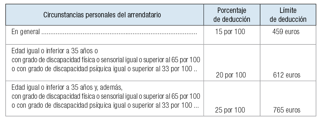 Renta 2015: la deducción por el alquiler de vivienda en la Comunidad Valenciana