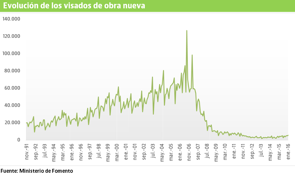 Los visados siguen repuntando con fuerza en febrero: suben un 34,8%