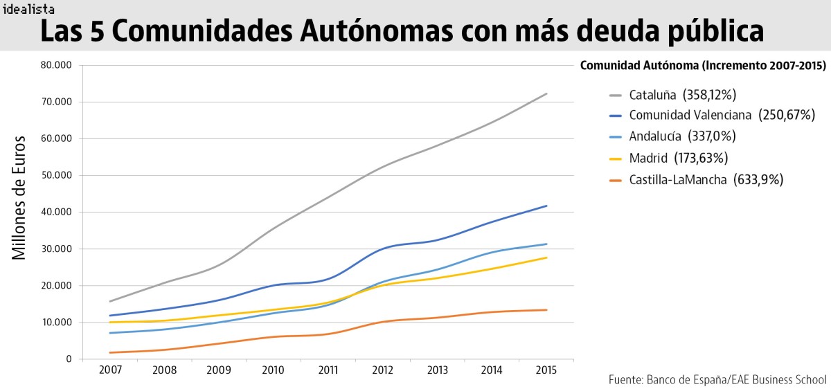 El mito de la deuda de Madrid: Cataluña debe casi el triple y los zaragozanos son los más endeudados