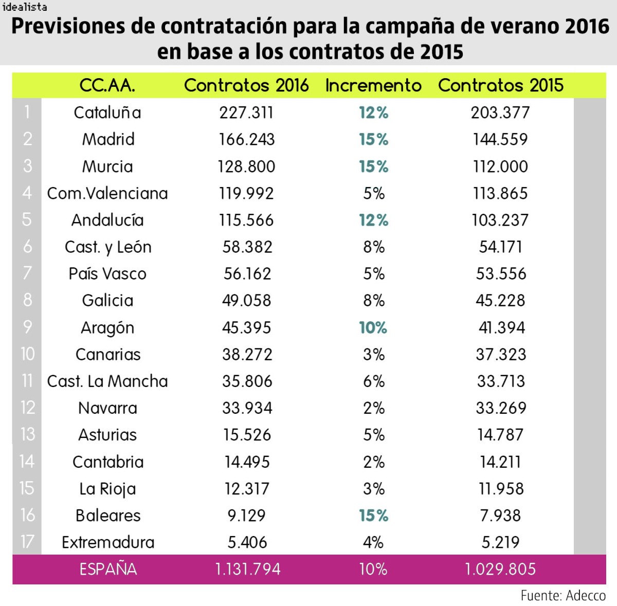 Cataluña tira del empleo en España: copará uno de cada cinco trabajos de la campaña de verano