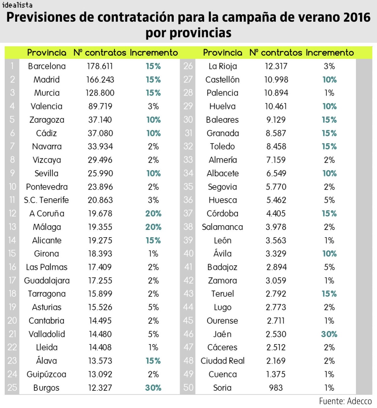 Cataluña tira del empleo en España: copará uno de cada cinco trabajos de la campaña de verano