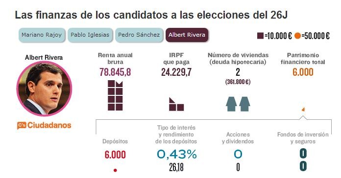 La otra cara del 26J: en qué destaca cada líder político por su patrimonio personal