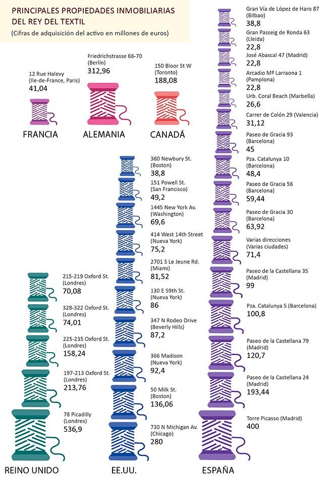 Imagen del día: las propiedades inmobiliarias que tiene Amancio Ortega por todo el mundo
