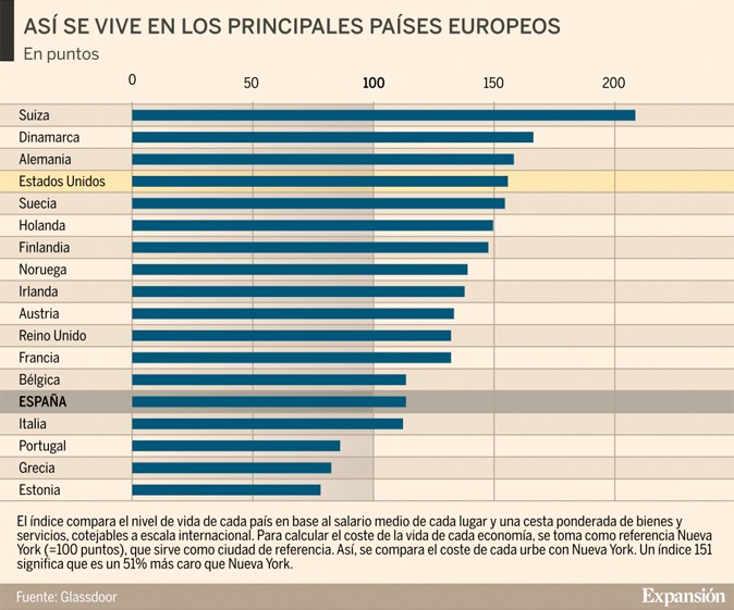 Imagen del día: España es el décimo tercer país de Europa en calidad de vida