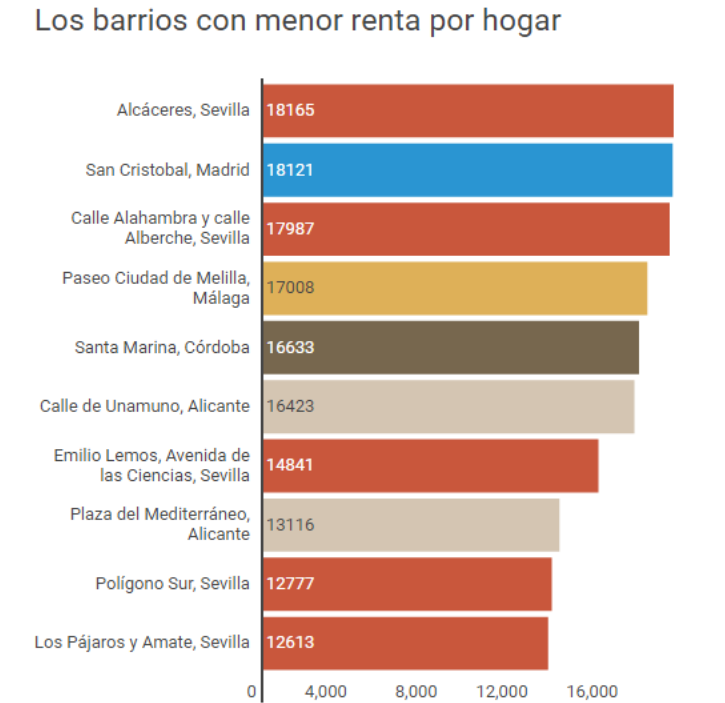 Estos son los barrios más ricos (y más pobres) de España