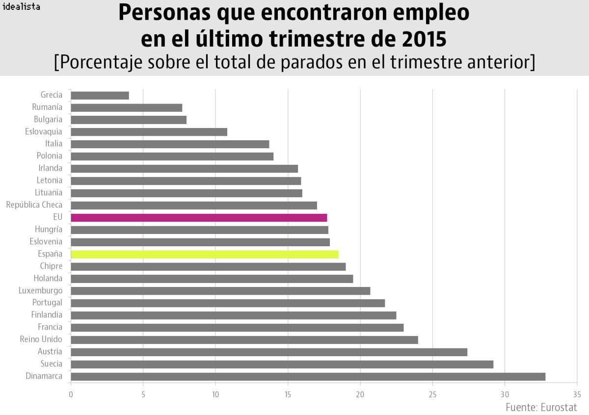 Más de tres millones de europeos encontraron trabajo en el último trimestre de 2015
