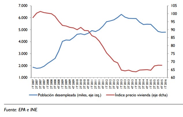 Imagen del día: población desempleada vs precio de la vivienda