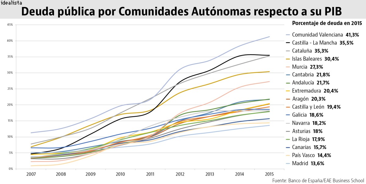 El mito de la deuda de Madrid: Cataluña debe casi el triple y los zaragozanos son los más endeudados