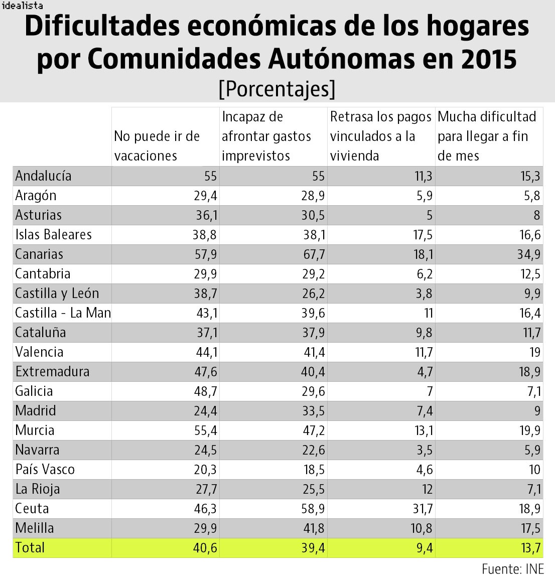 Estas son las regiones donde hay menos impagos ligados a la vivienda (Ranking)