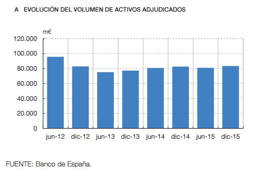 La banca sigue ahogada por el ladrillo: el volumen de inmuebles equivale al 20% del PIB