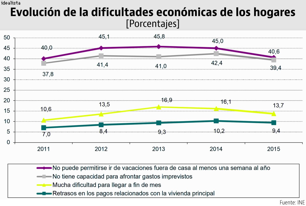 Estas son las regiones donde hay menos impagos ligados a la vivienda (Ranking)