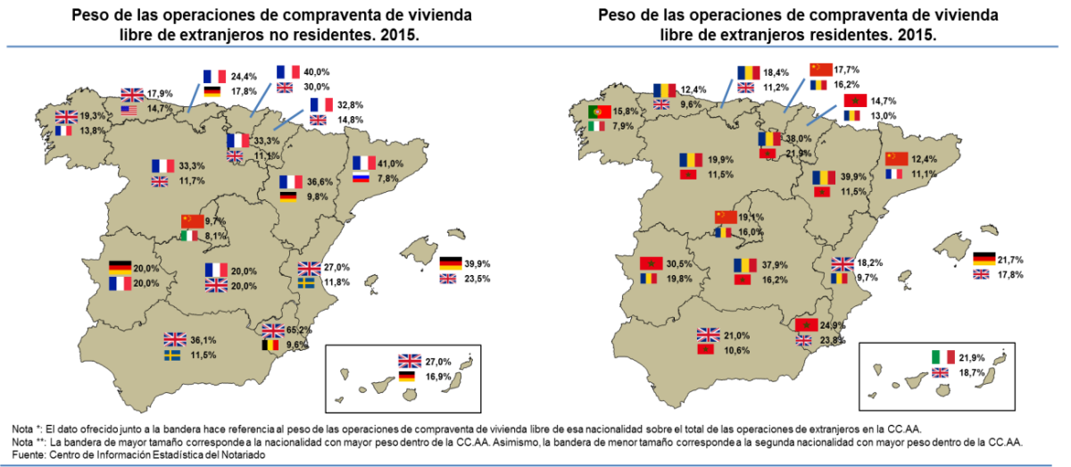 Los extranjeros compran en España viviendas un 28% más caras que los españoles