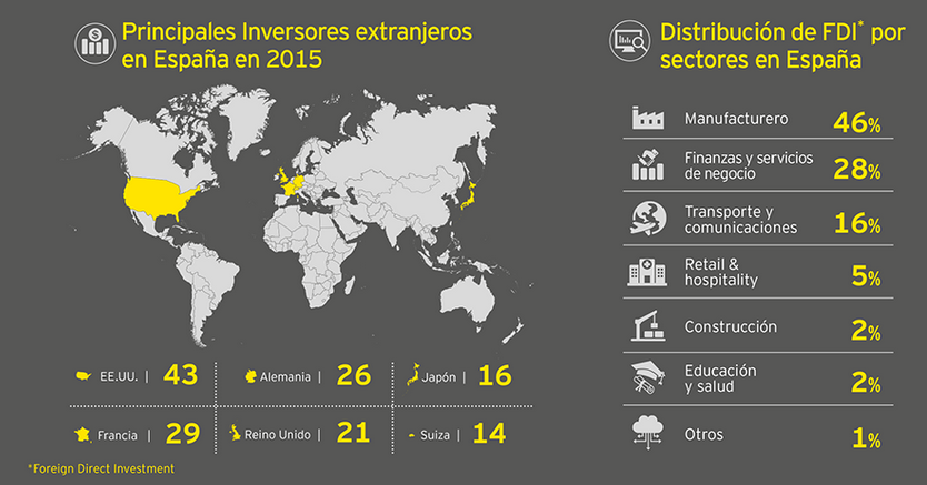 Los extranjeros prefieren invertir en Barcelona que en Fráncfort, Múnich, Roma, Madrid o Bruselas