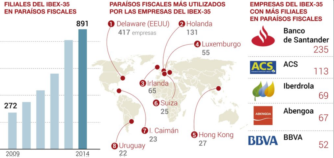 Imagen del día: Los paraísos fiscales de las empresas del Ibex-35