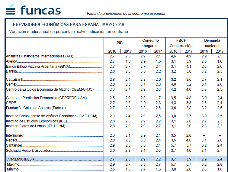 Los expertos creen que el paro bajará del 19% un año más tarde de lo que dice el Gobierno
