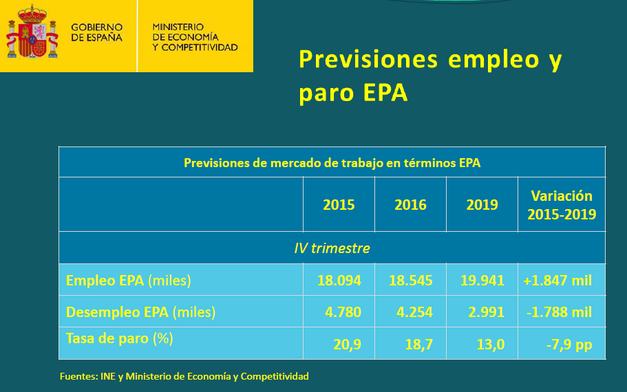 Los expertos creen que el paro bajará del 19% un año más tarde de lo que dice el Gobierno
