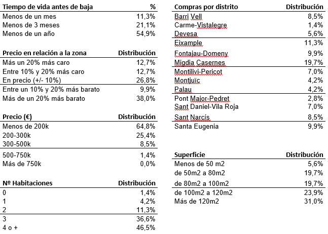 El mercado inmobiliario catalán más allá de Barcelona: qué se vende en Tarragona, Lleida y Girona